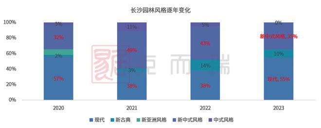 尊龙凯时AG旗舰厅产品力指标横评③ ▏园林景观篇：现代、新中式成主流趋势硬景软景(图1)