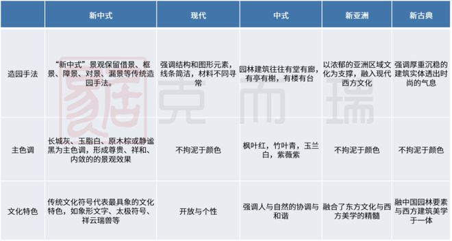 尊龙凯时AG旗舰厅产品力指标横评③ ▏园林景观篇：现代、新中式成主流趋势硬景软景(图2)