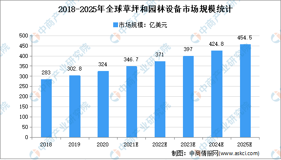 尊龙凯时·[中国]官方网站2021年全球园林机械行业市场现状及市场规模预测分析(图1)