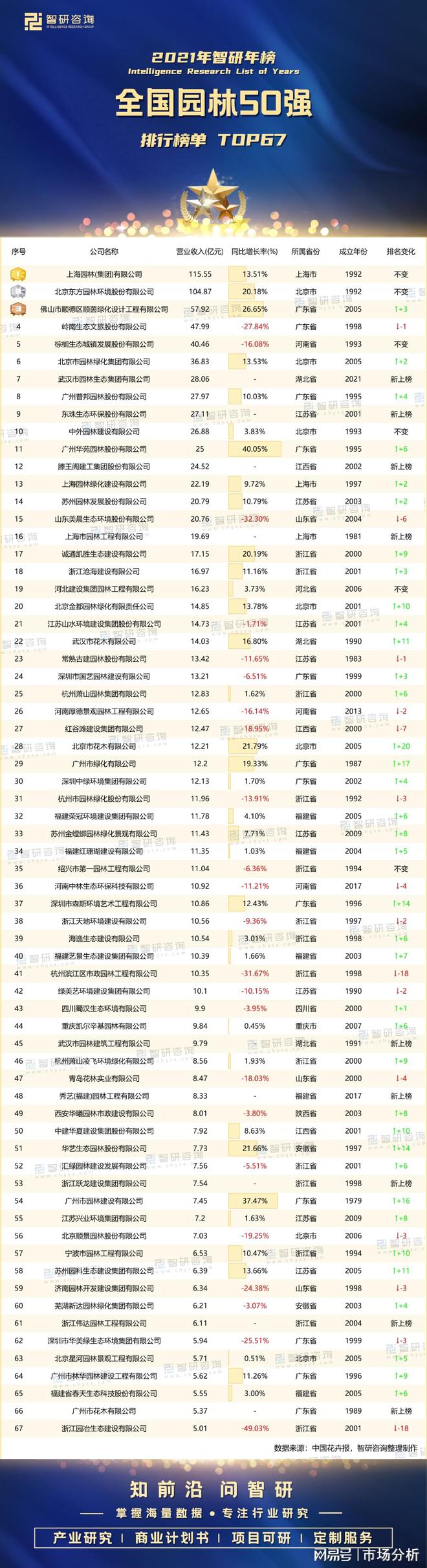 尊龙凯时2021年全国园林50强排行榜：67家企业营收超过5亿元(图1)